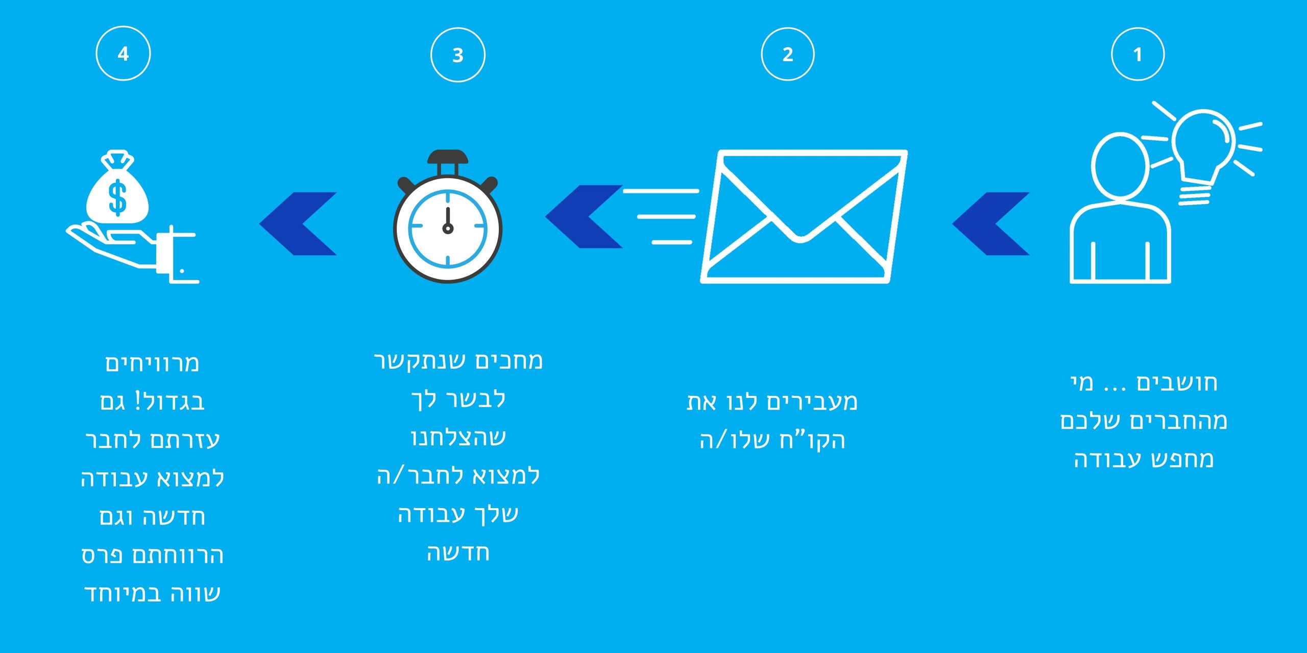 גיוס בארבעה שלבים